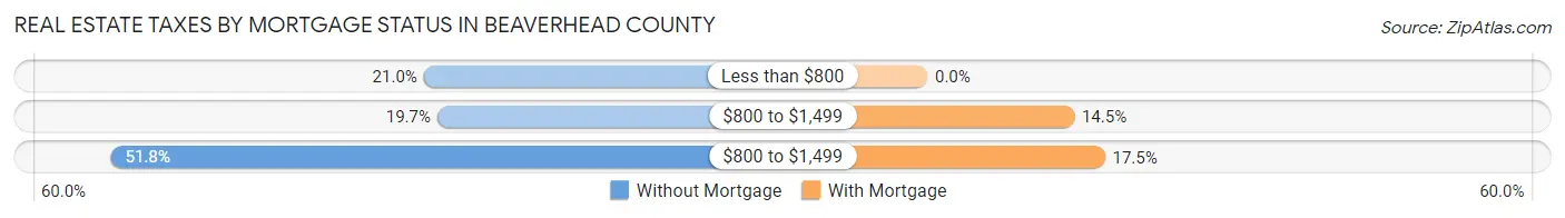 Real Estate Taxes by Mortgage Status in Beaverhead County
