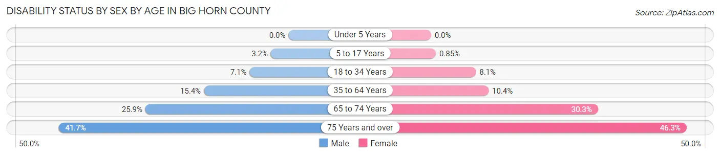 Disability Status by Sex by Age in Big Horn County