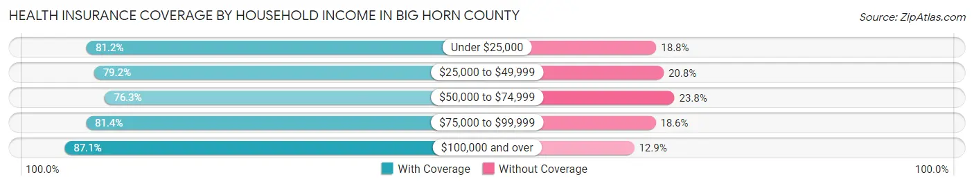 Health Insurance Coverage by Household Income in Big Horn County