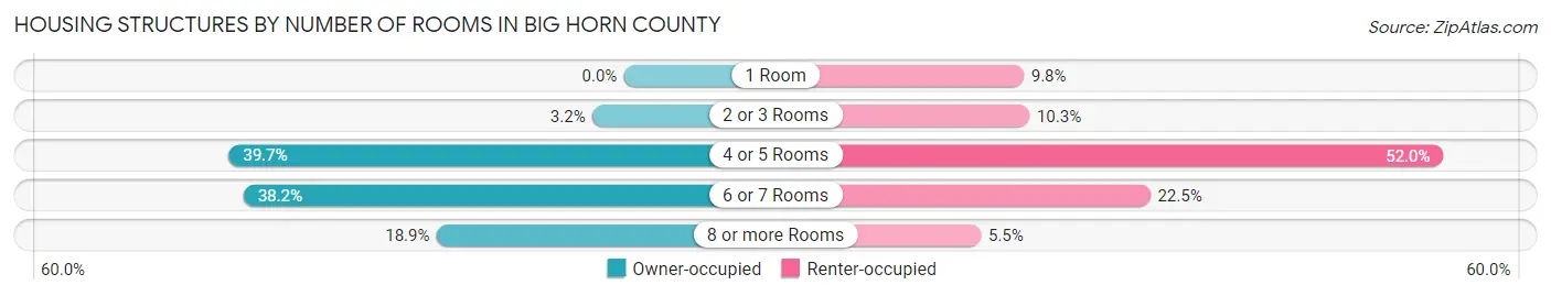 Housing Structures by Number of Rooms in Big Horn County