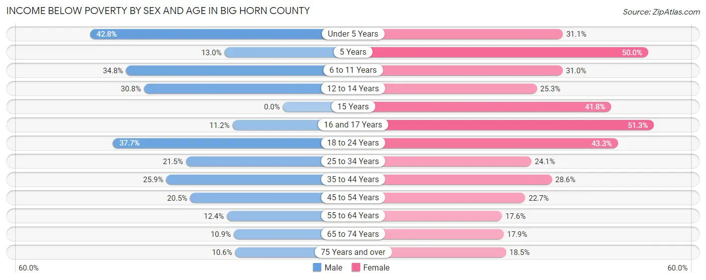 Income Below Poverty by Sex and Age in Big Horn County