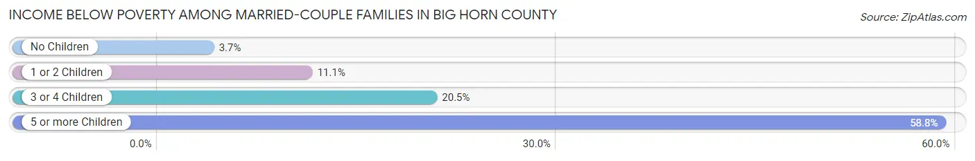 Income Below Poverty Among Married-Couple Families in Big Horn County