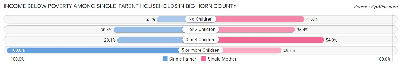 Income Below Poverty Among Single-Parent Households in Big Horn County