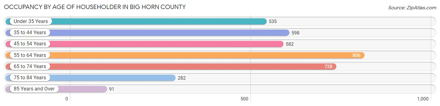 Occupancy by Age of Householder in Big Horn County