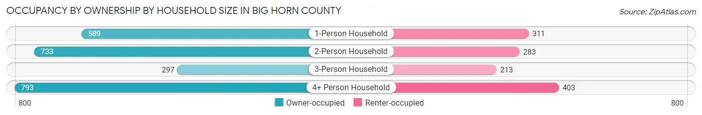 Occupancy by Ownership by Household Size in Big Horn County