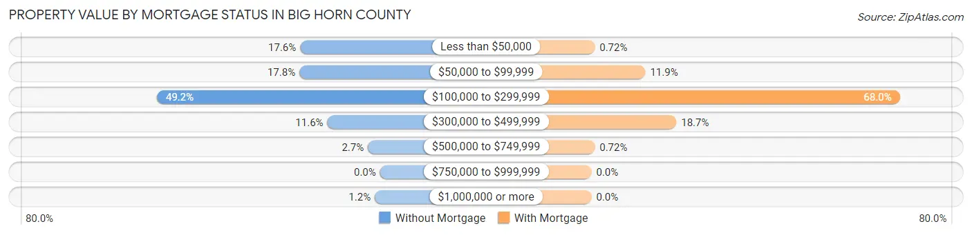 Property Value by Mortgage Status in Big Horn County