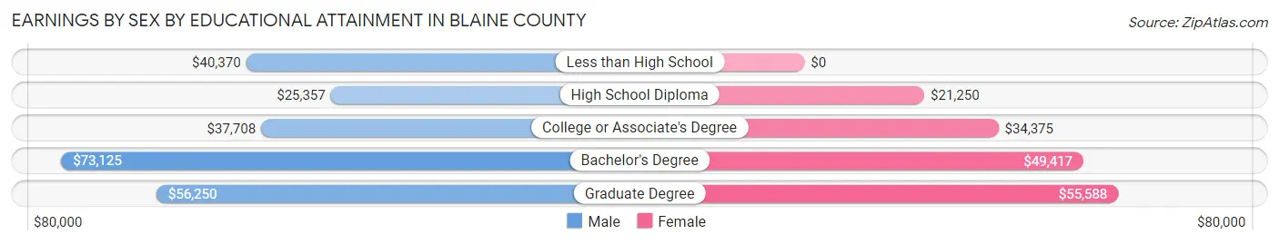 Earnings by Sex by Educational Attainment in Blaine County