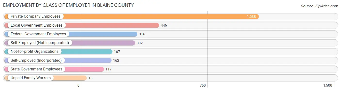 Employment by Class of Employer in Blaine County