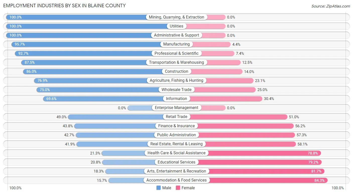 Employment Industries by Sex in Blaine County