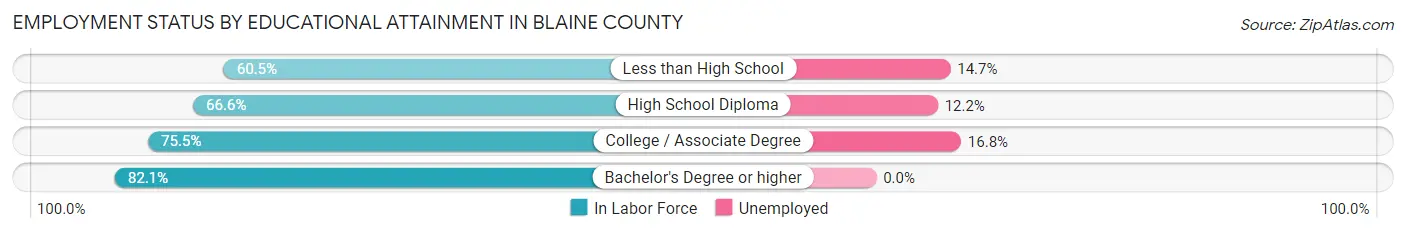 Employment Status by Educational Attainment in Blaine County