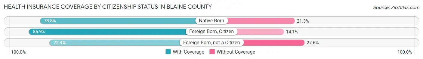 Health Insurance Coverage by Citizenship Status in Blaine County