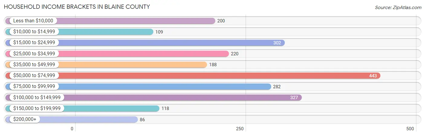 Household Income Brackets in Blaine County