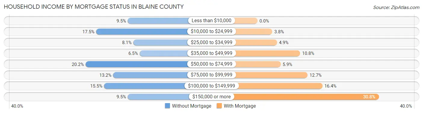 Household Income by Mortgage Status in Blaine County