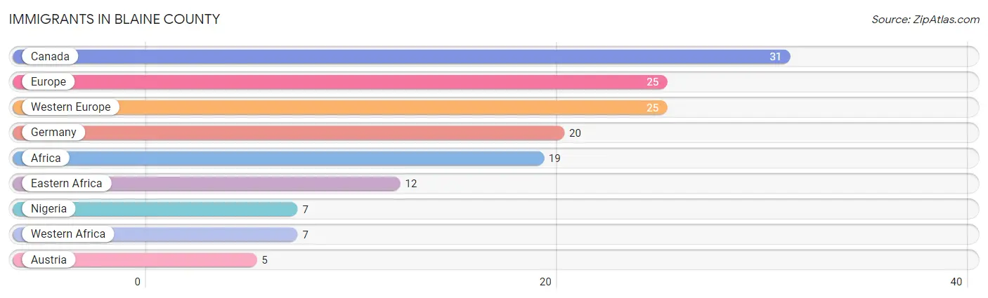Immigrants in Blaine County