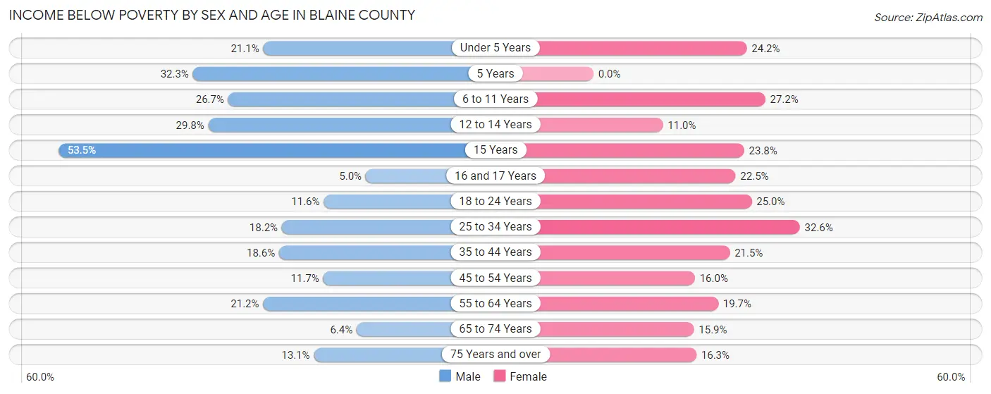 Income Below Poverty by Sex and Age in Blaine County