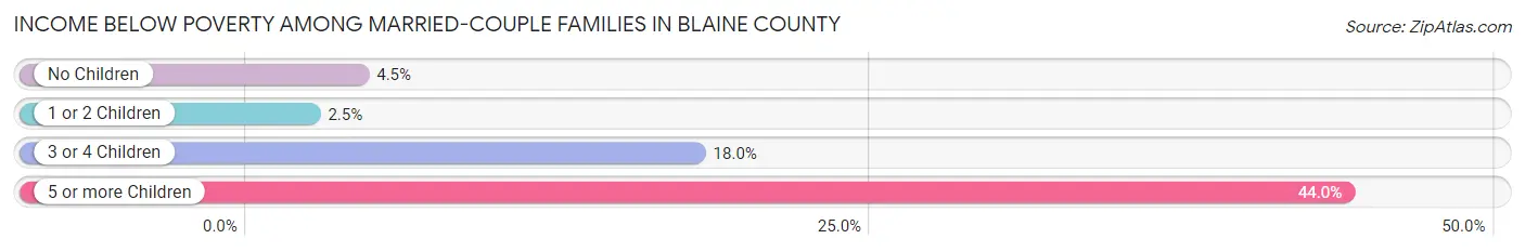 Income Below Poverty Among Married-Couple Families in Blaine County