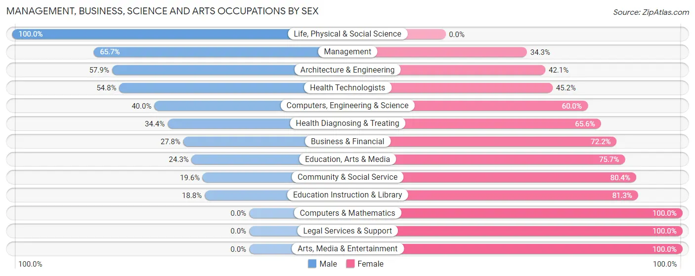 Management, Business, Science and Arts Occupations by Sex in Blaine County