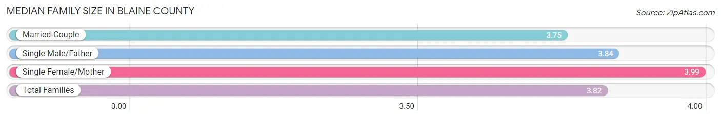 Median Family Size in Blaine County