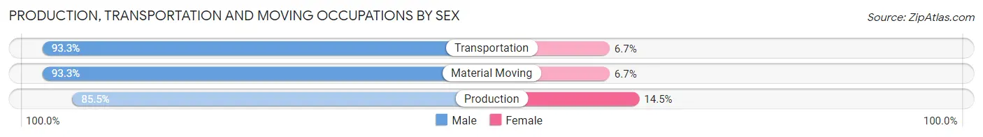 Production, Transportation and Moving Occupations by Sex in Blaine County