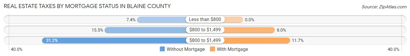 Real Estate Taxes by Mortgage Status in Blaine County