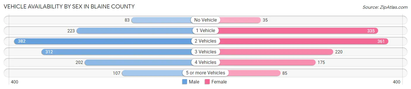 Vehicle Availability by Sex in Blaine County