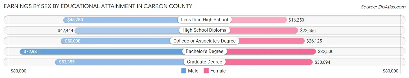 Earnings by Sex by Educational Attainment in Carbon County
