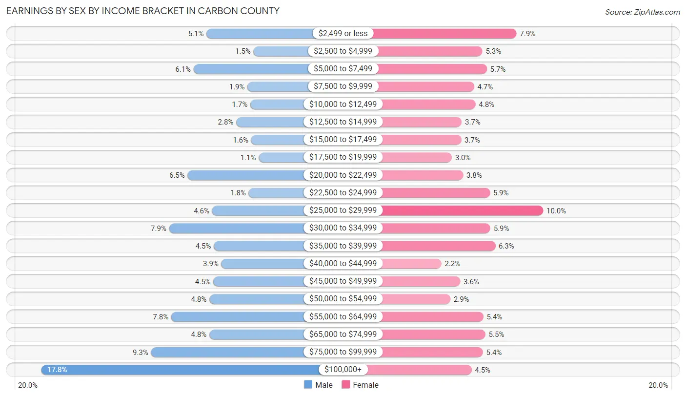 Earnings by Sex by Income Bracket in Carbon County