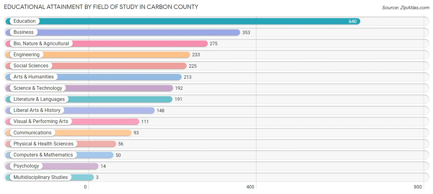 Educational Attainment by Field of Study in Carbon County