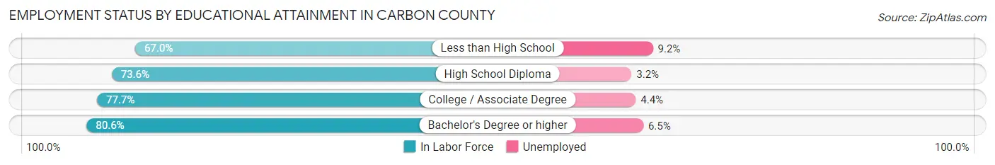 Employment Status by Educational Attainment in Carbon County