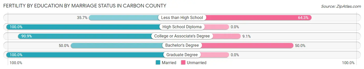 Female Fertility by Education by Marriage Status in Carbon County