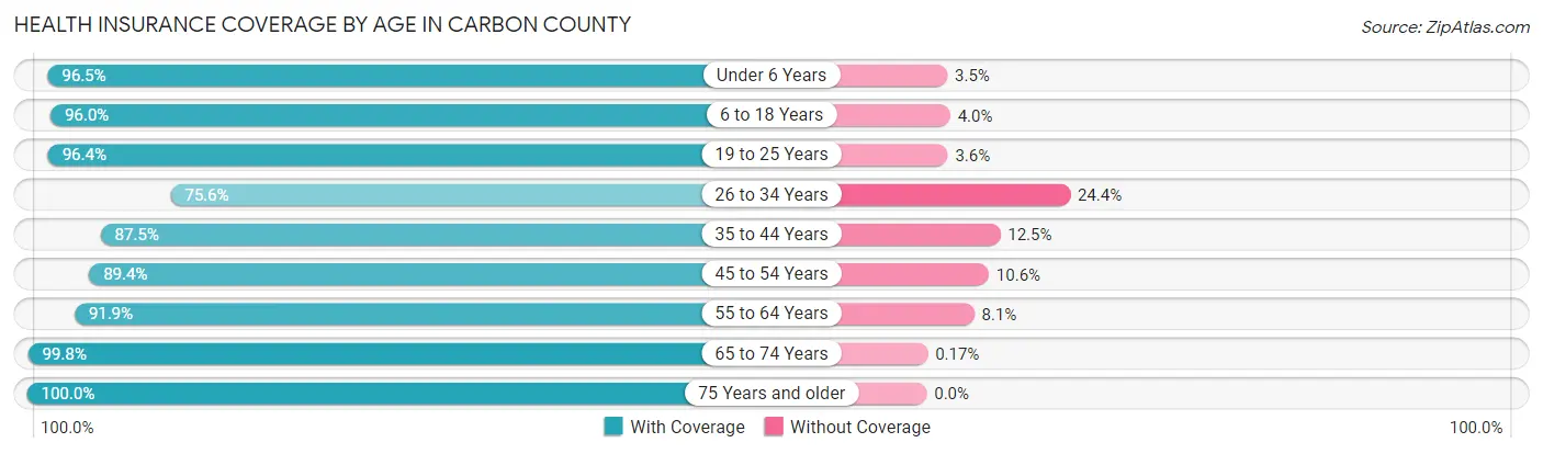 Health Insurance Coverage by Age in Carbon County