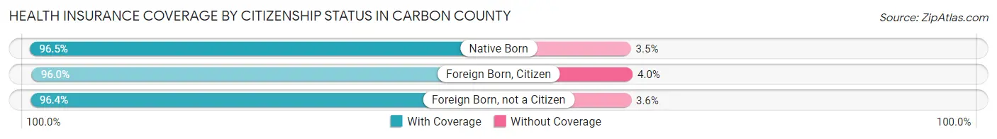 Health Insurance Coverage by Citizenship Status in Carbon County