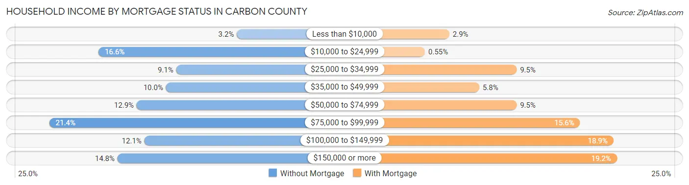 Household Income by Mortgage Status in Carbon County