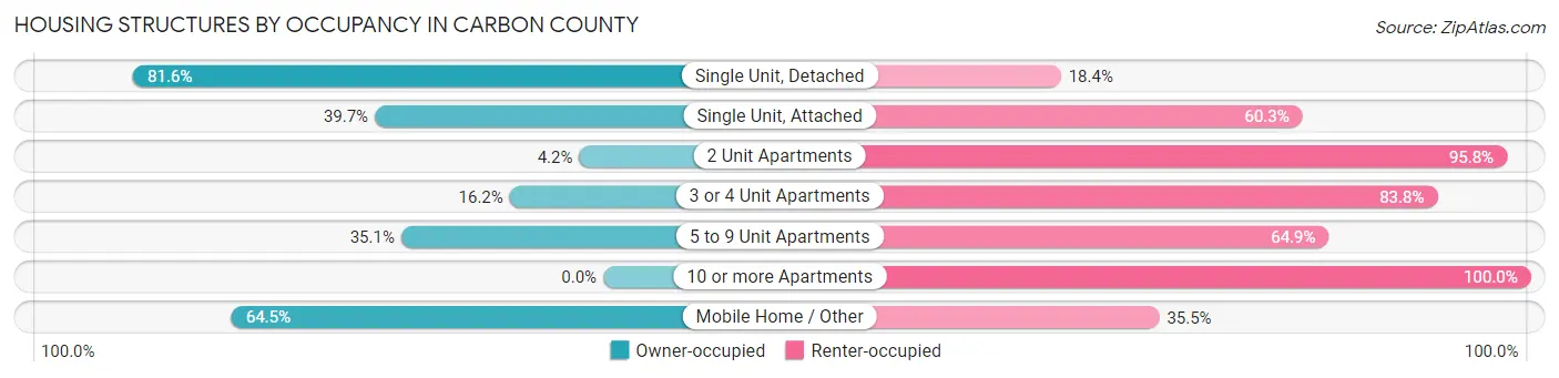 Housing Structures by Occupancy in Carbon County