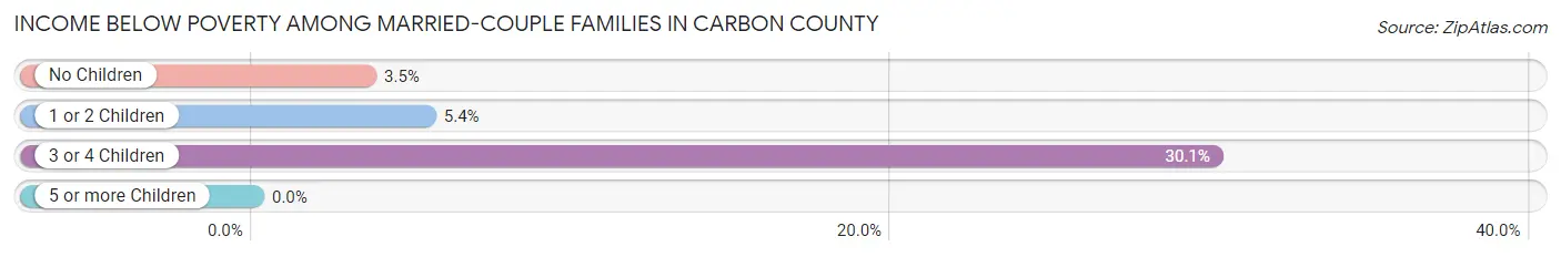 Income Below Poverty Among Married-Couple Families in Carbon County