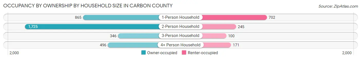 Occupancy by Ownership by Household Size in Carbon County