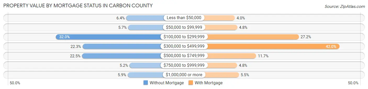 Property Value by Mortgage Status in Carbon County