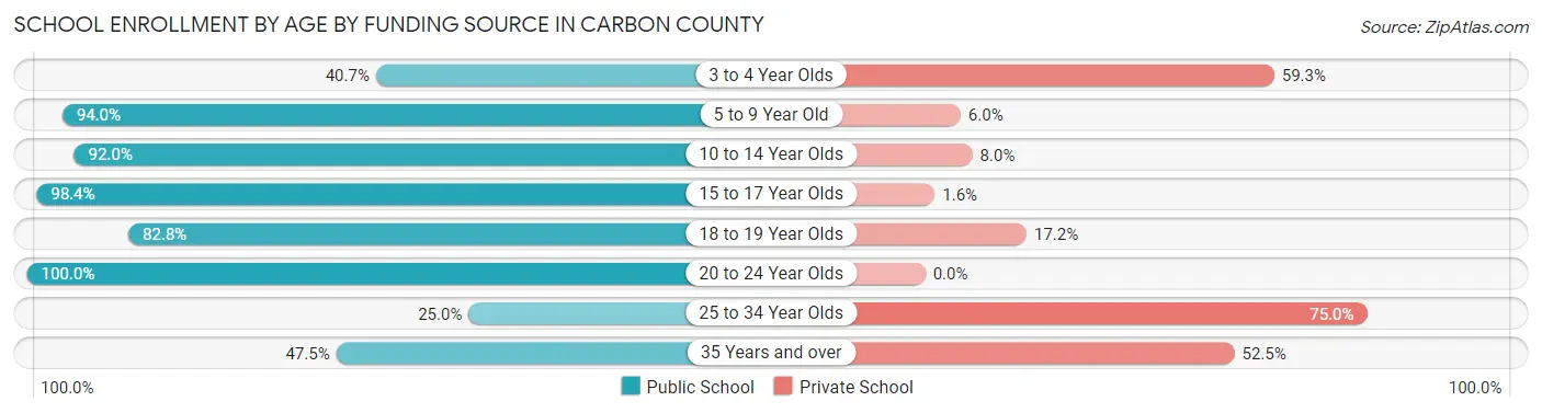 School Enrollment by Age by Funding Source in Carbon County