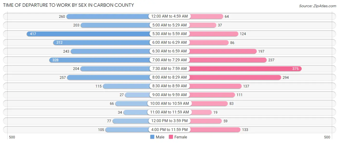 Time of Departure to Work by Sex in Carbon County