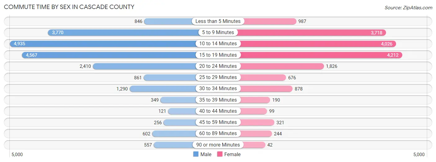 Commute Time by Sex in Cascade County