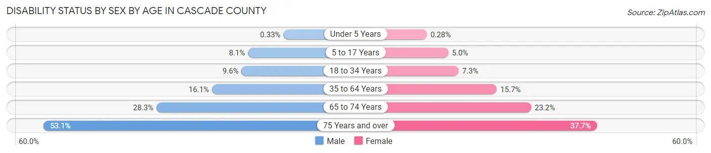 Disability Status by Sex by Age in Cascade County