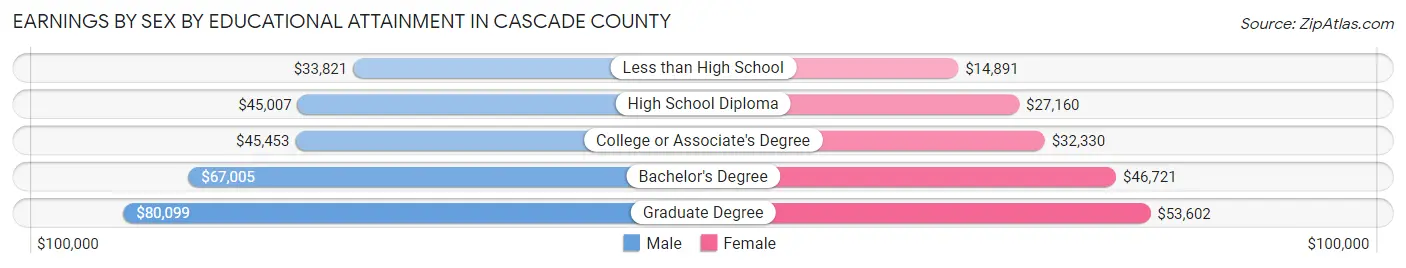 Earnings by Sex by Educational Attainment in Cascade County