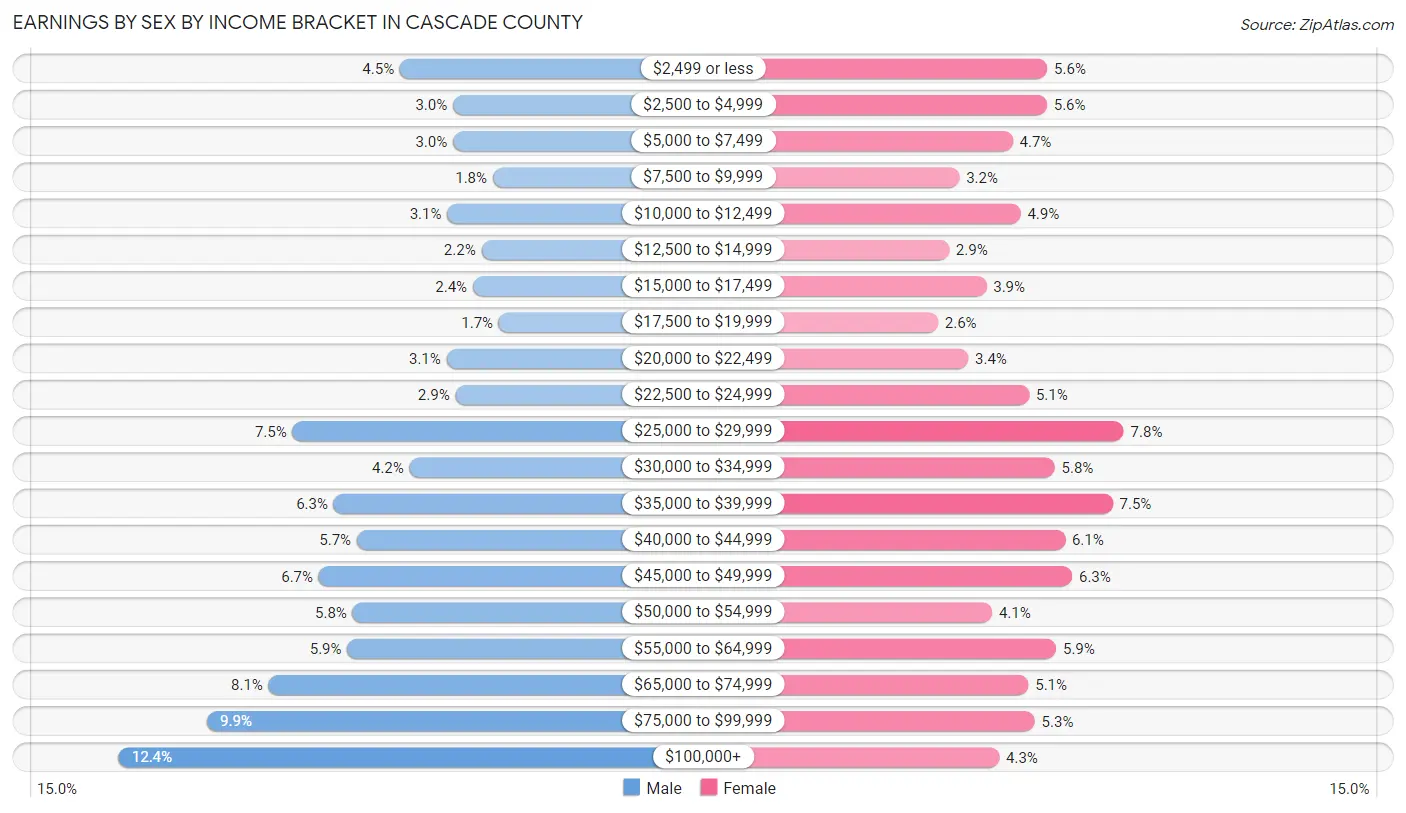 Earnings by Sex by Income Bracket in Cascade County