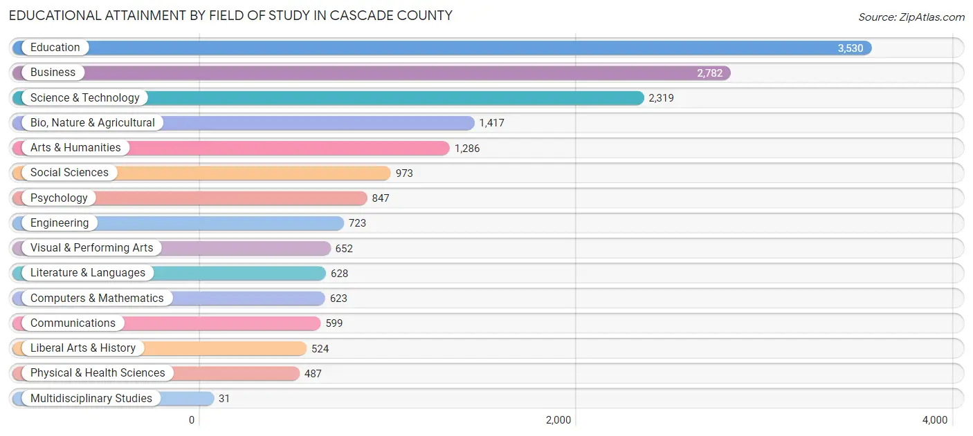 Educational Attainment by Field of Study in Cascade County
