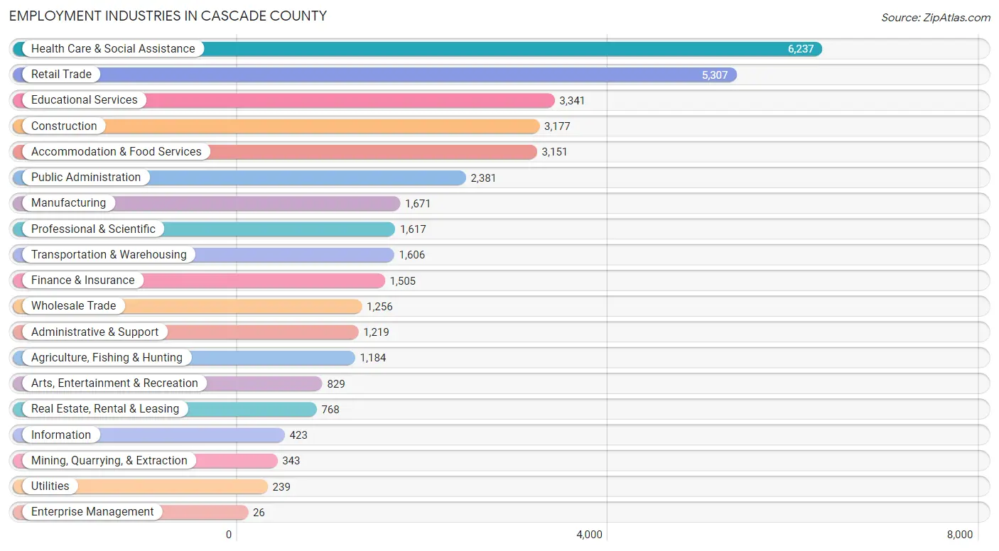 Employment Industries in Cascade County