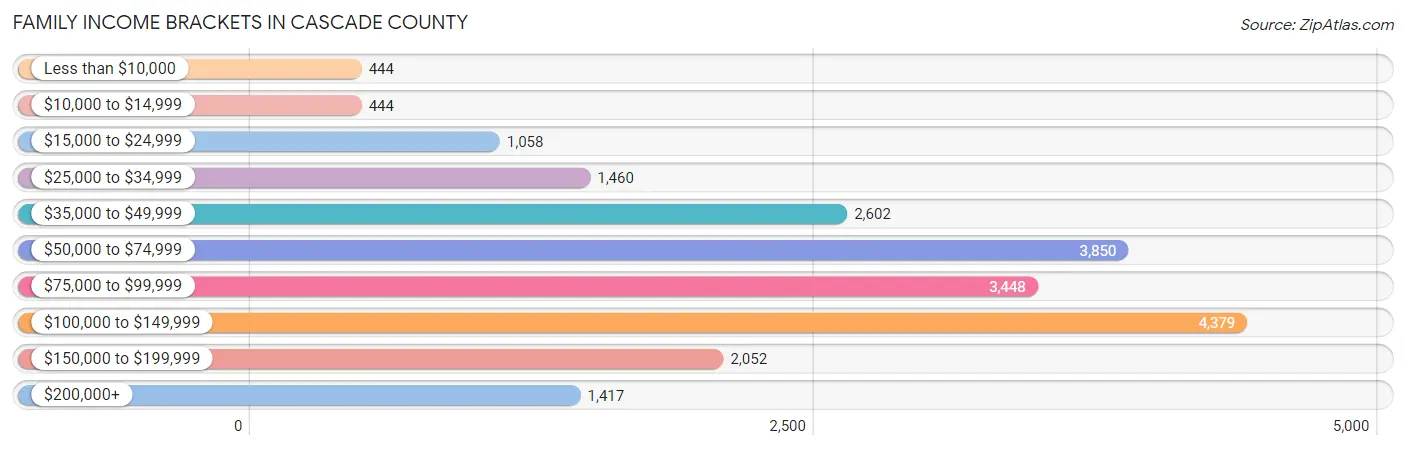 Family Income Brackets in Cascade County