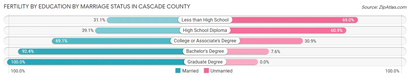 Female Fertility by Education by Marriage Status in Cascade County