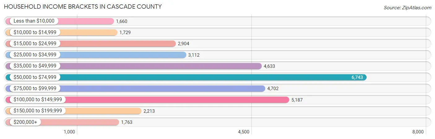 Household Income Brackets in Cascade County