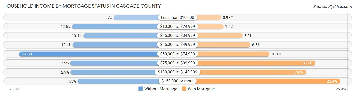 Household Income by Mortgage Status in Cascade County