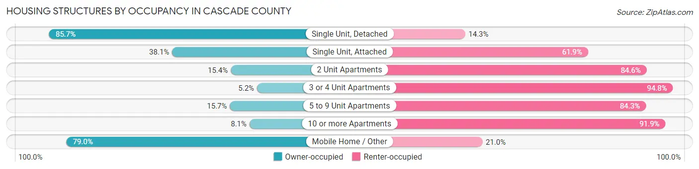 Housing Structures by Occupancy in Cascade County